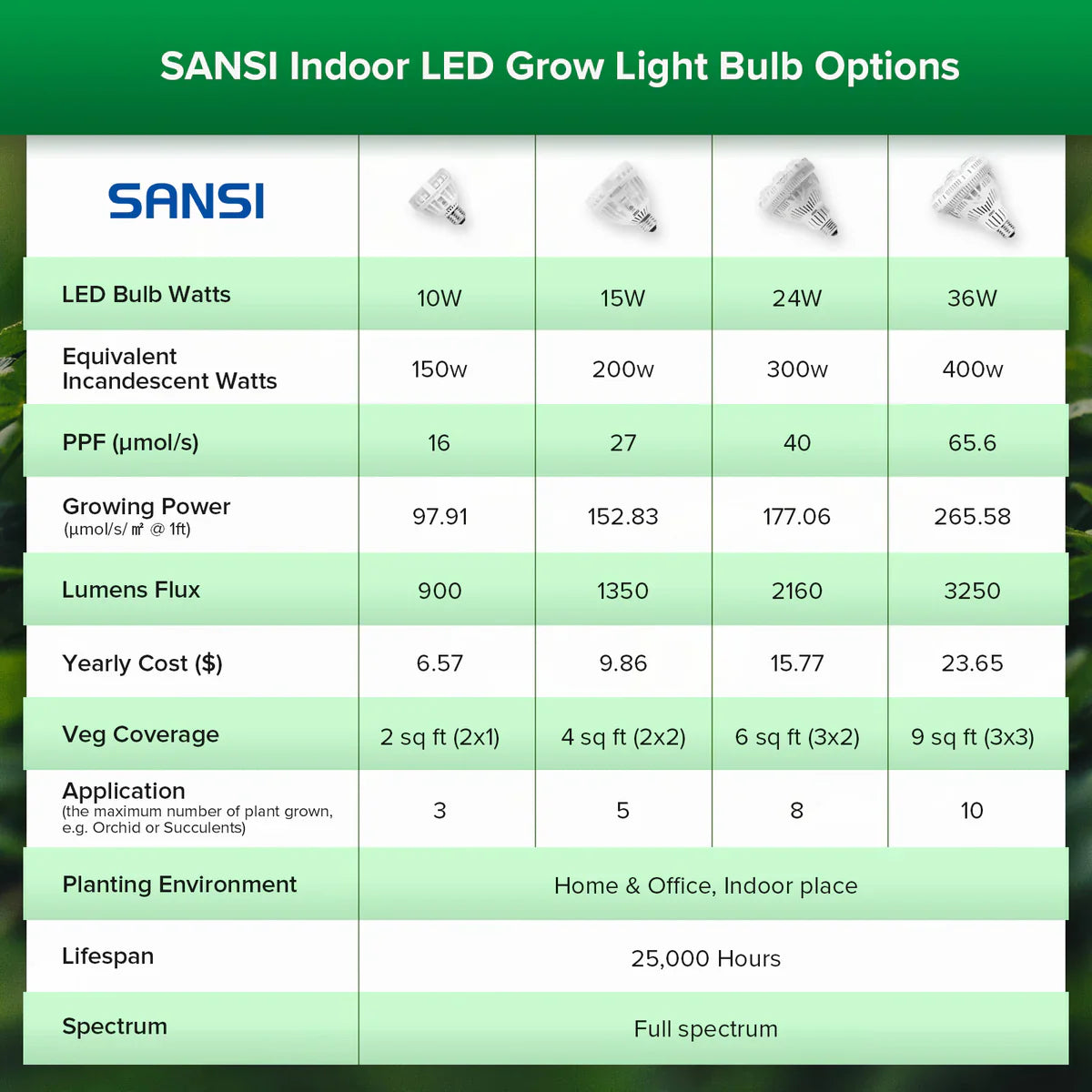 SANSI 24W LED žárovka pro růst rostlin