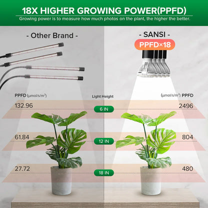 SANSI 40W LED nastavitelná lampička pro růst rostlin s časovačem