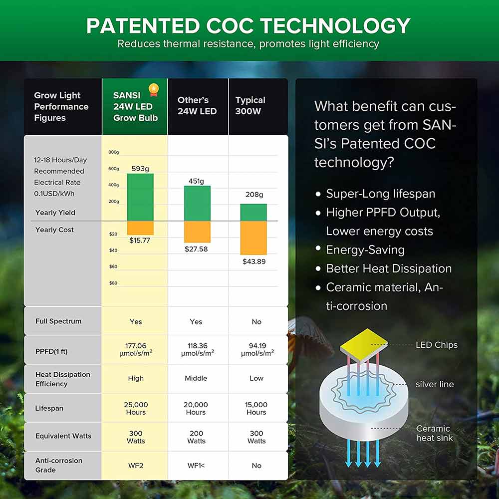 SANSI 24W LED žárovka pro růst rostlin
