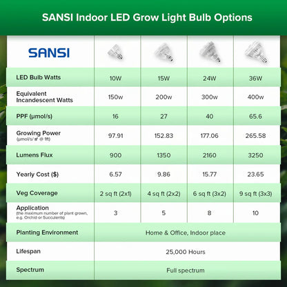 SANSI 15W LED žárovka pro růst rostlin